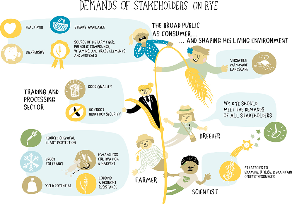 Demands of stakeholders on rye_